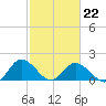 Chance tide chart for Sunday, February 22, 2026