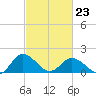 Chance tide chart for Monday, February 23, 2026