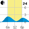 Chance tide chart for Tuesday, February 24, 2026