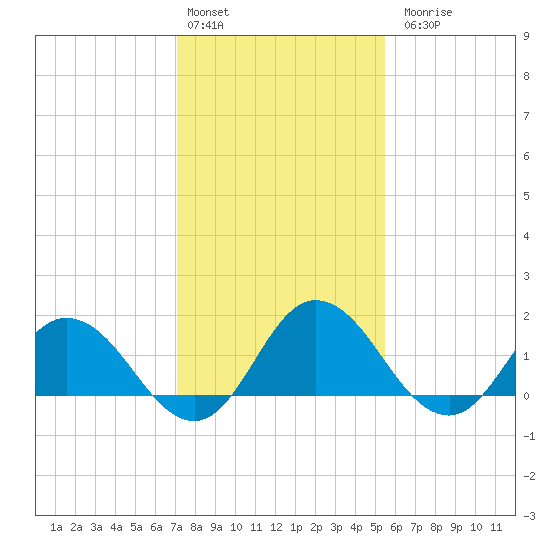 Chance tide chart for Monday, February 2, 2026