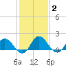 Chance tide chart for Monday, February 2, 2026