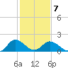 Chance tide chart for Saturday, February 7, 2026