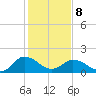 Chance tide chart for Sunday, February 8, 2026