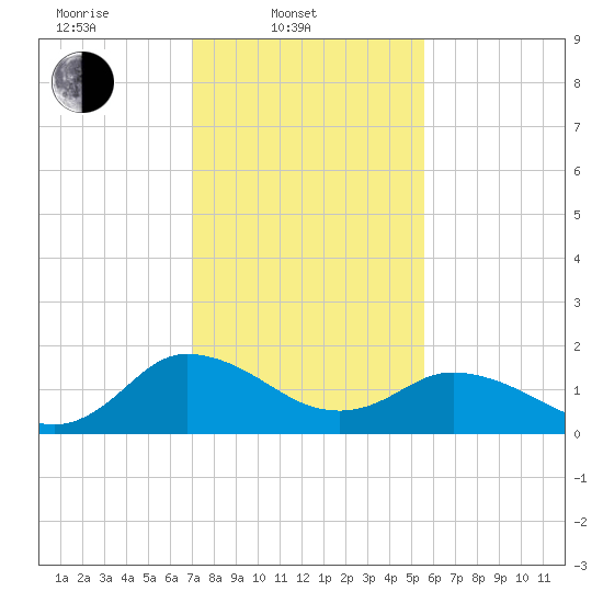 Chance tide chart for Monday, February 9, 2026