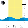 Chance tide chart for Wednesday, March 11, 2026