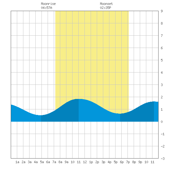 Chance tide chart for Saturday, March 14, 2026