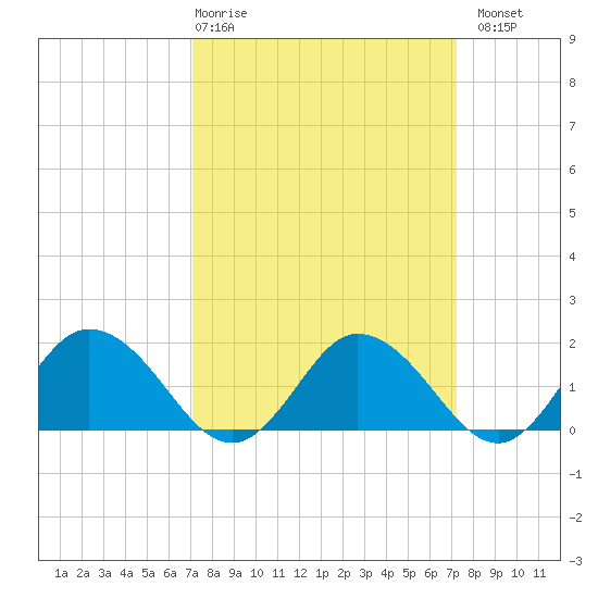 Chance tide chart for Thursday, March 19, 2026
