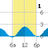 Chance tide chart for Sunday, March 1, 2026