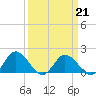Chance tide chart for Saturday, March 21, 2026