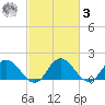 Chance tide chart for Tuesday, March 3, 2026