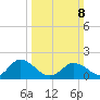 Chance tide chart for Sunday, March 8, 2026