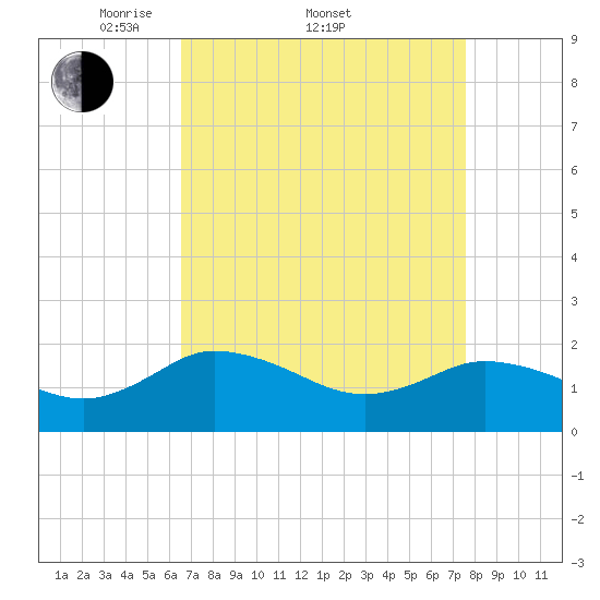 Chance tide chart for Friday, April 10, 2026