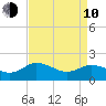 Chance tide chart for Friday, April 10, 2026