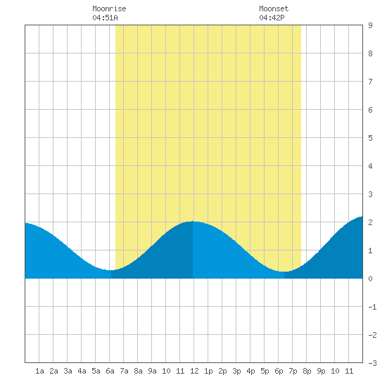 Chance tide chart for Tuesday, April 14, 2026