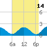 Chance tide chart for Tuesday, April 14, 2026