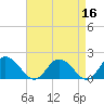 Chance tide chart for Thursday, April 16, 2026