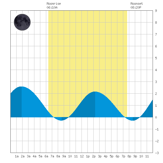 Chance tide chart for Friday, April 17, 2026