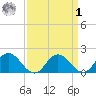 Chance tide chart for Wednesday, April 1, 2026