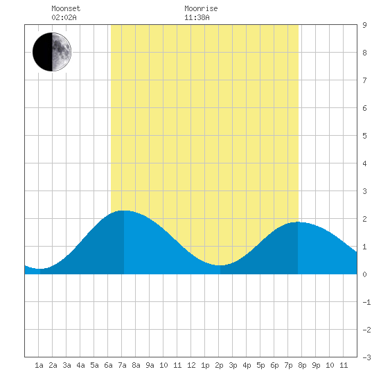 Chance tide chart for Thursday, April 23, 2026