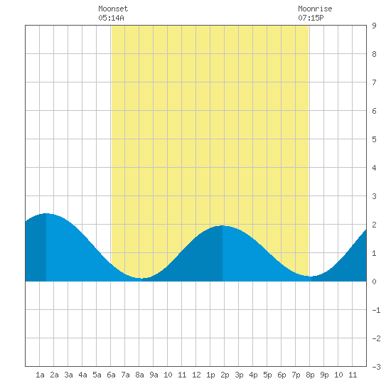 Chance tide chart for Thursday, April 30, 2026