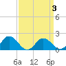 Chance tide chart for Friday, April 3, 2026