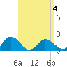 Chance tide chart for Saturday, April 4, 2026