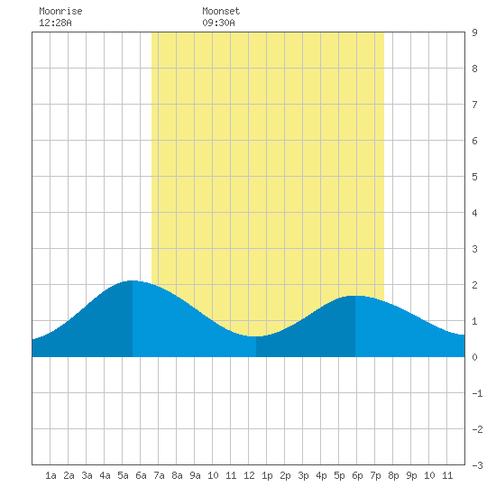Chance tide chart for Tuesday, April 7, 2026