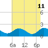 Chance tide chart for Monday, May 11, 2026