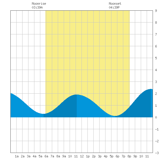 Chance tide chart for Wednesday, May 13, 2026