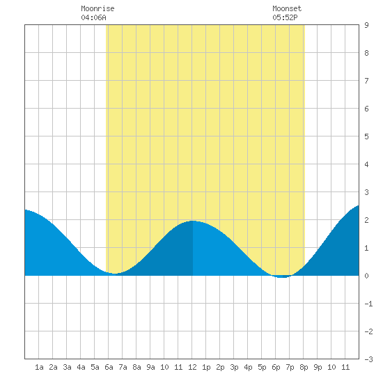 Chance tide chart for Thursday, May 14, 2026