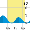 Chance tide chart for Sunday, May 17, 2026