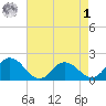 Chance tide chart for Friday, May 1, 2026