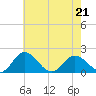 Chance tide chart for Thursday, May 21, 2026