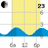 Chance tide chart for Saturday, May 23, 2026
