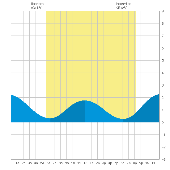 Chance tide chart for Wednesday, May 27, 2026