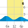 Chance tide chart for Wednesday, May 6, 2026