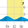 Chance tide chart for Thursday, May 7, 2026