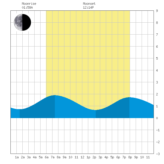 Chance tide chart for Saturday, May 9, 2026