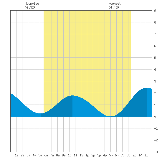 Chance tide chart for Thursday, June 11, 2026