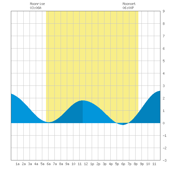Chance tide chart for Friday, June 12, 2026