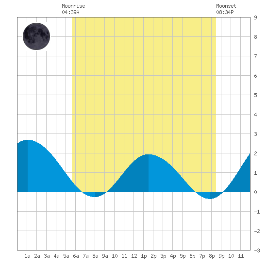 Chance tide chart for Sunday, June 14, 2026