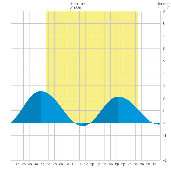 Chance tide chart for Thursday, June 18, 2026