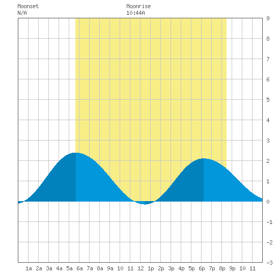 Chance tide chart for Friday, June 19, 2026