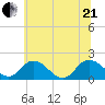 Chance tide chart for Sunday, June 21, 2026