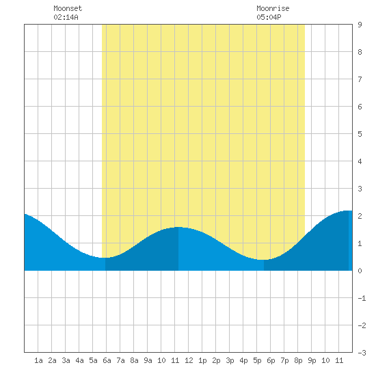 Chance tide chart for Thursday, June 25, 2026