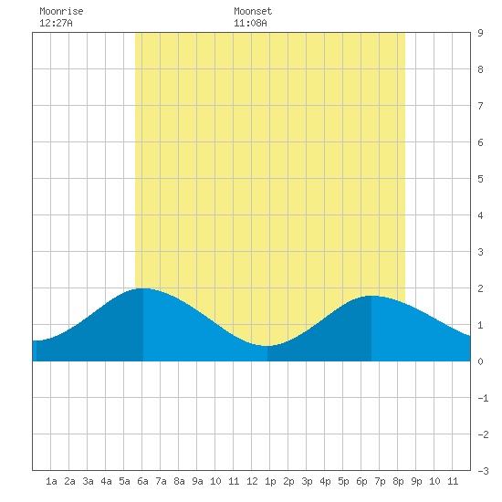 Chance tide chart for Saturday, June 6, 2026