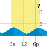 Chance tide chart for Sunday, June 7, 2026