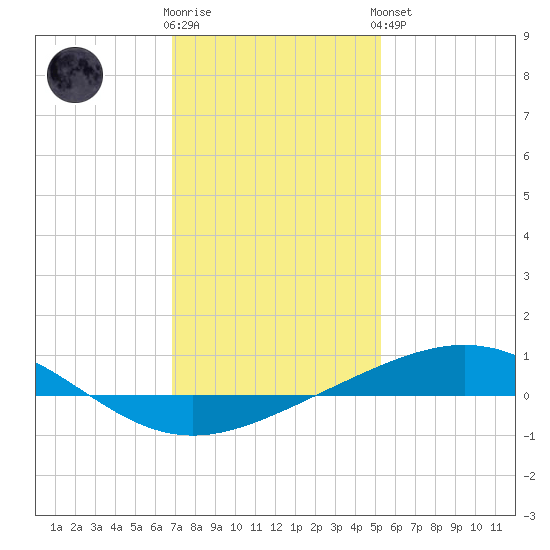 Chandeleur Light tide chart for Tuesday, January 12, 2021