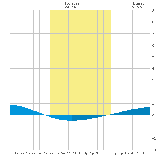 Chandeleur Light tide chart for Saturday, January 16, 2021