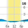 Chandeleur Light tide chart for Saturday, January 16, 2021